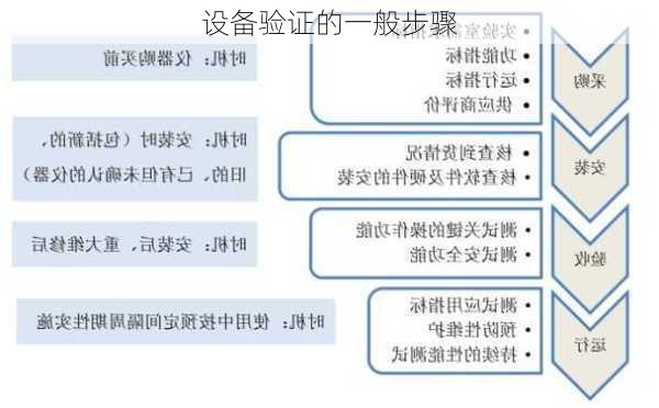 设备验证的一般步骤