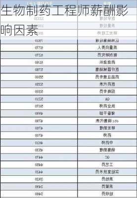 生物制药工程师薪酬影响因素