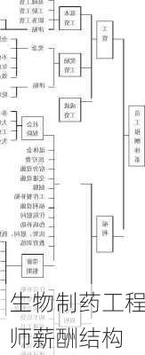 生物制药工程师薪酬结构