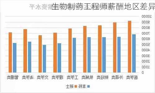 生物制药工程师薪酬地区差异