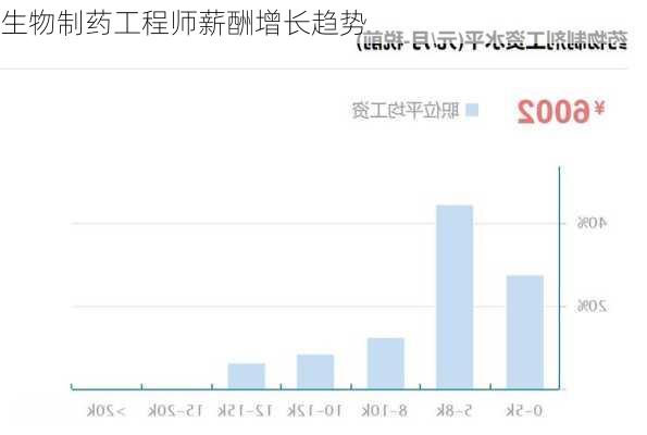 生物制药工程师薪酬增长趋势