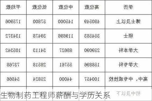 生物制药工程师薪酬与学历关系