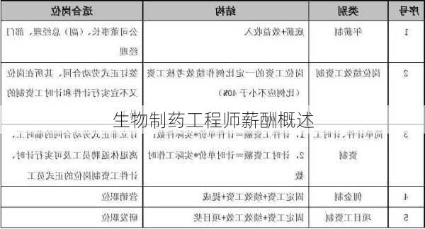 生物制药工程师薪酬概述