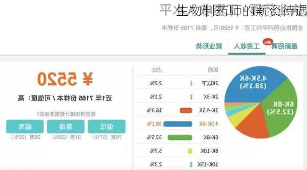 生物制药师的薪资待遇