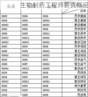 生物制药工程师薪资概况