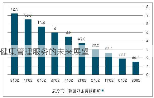 健康管理服务的未来展望
