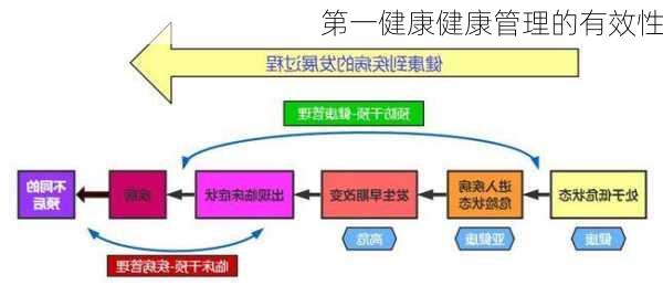 第一健康健康管理的有效性