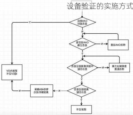 设备验证的实施方式