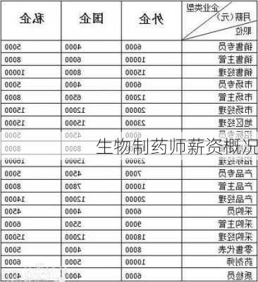生物制药师薪资概况