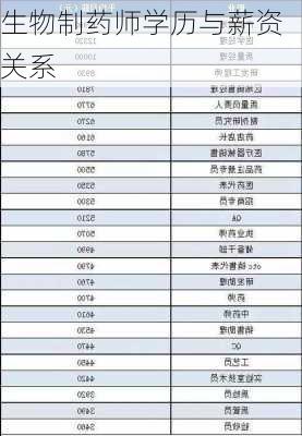 生物制药师学历与薪资关系