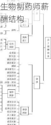 生物制药师薪酬结构