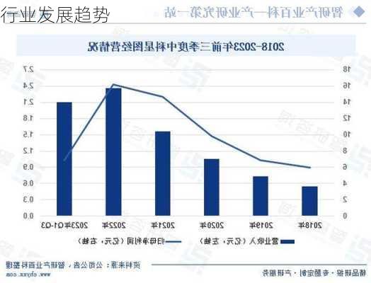 行业发展趋势