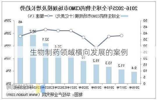 生物制药领域横向发展的案例