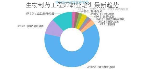 生物制药工程师职业培训最新趋势