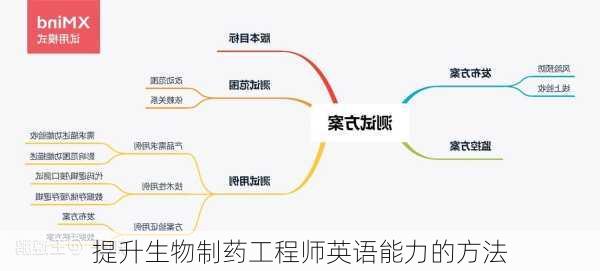 提升生物制药工程师英语能力的方法