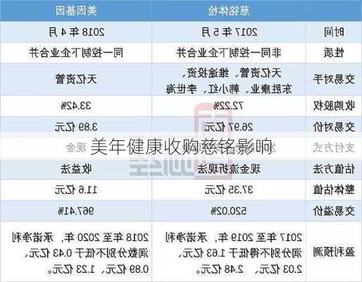 美年健康收购慈铭影响