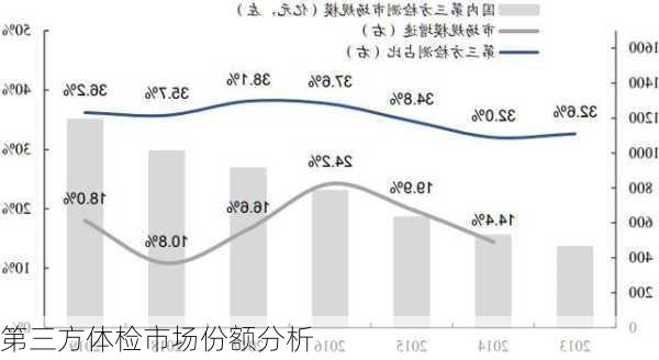 第三方体检市场份额分析