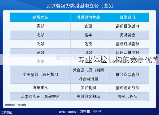 专业体检机构的竞争优势