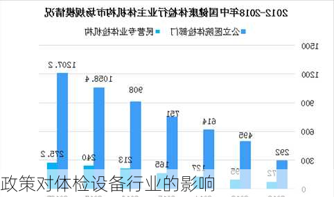 政策对体检设备行业的影响