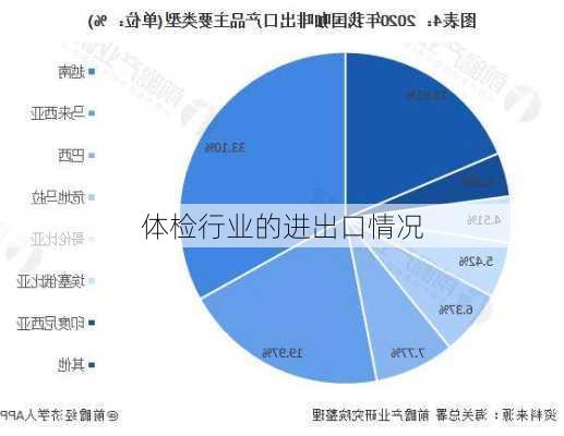 体检行业的进出口情况