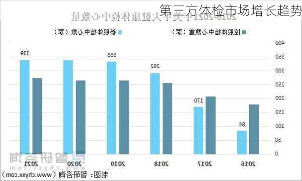 第三方体检市场增长趋势