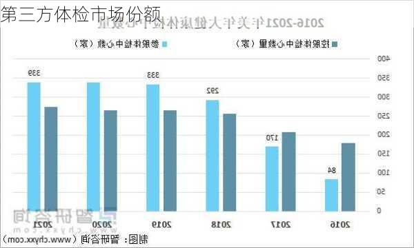 第三方体检市场份额