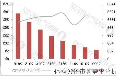 体检设备市场需求分析