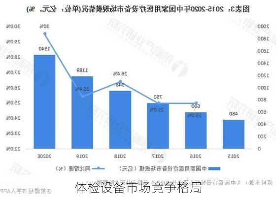 体检设备市场竞争格局