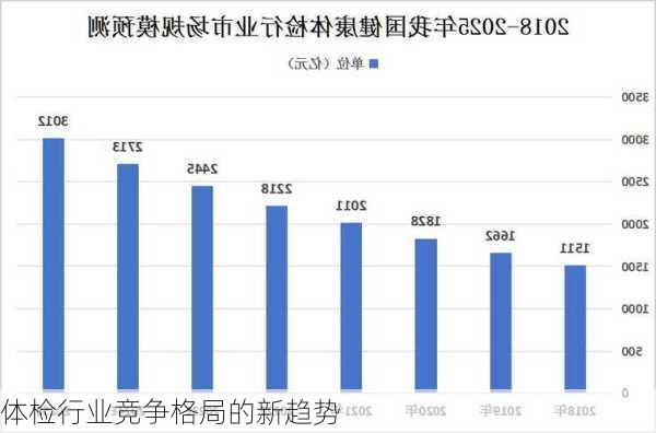 体检行业竞争格局的新趋势