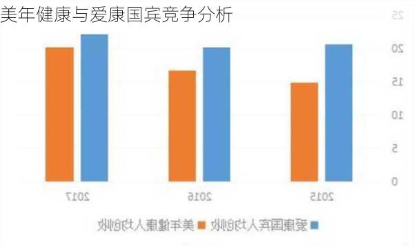 美年健康与爱康国宾竞争分析