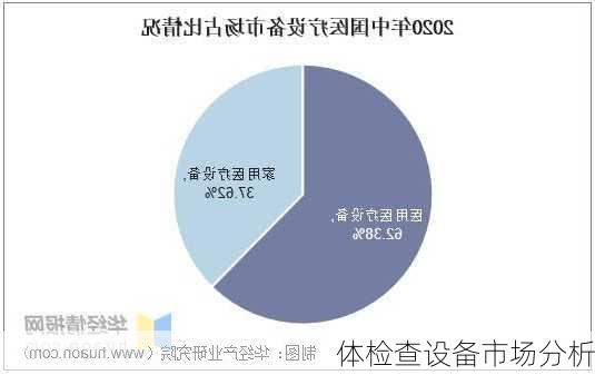 体检查设备市场分析