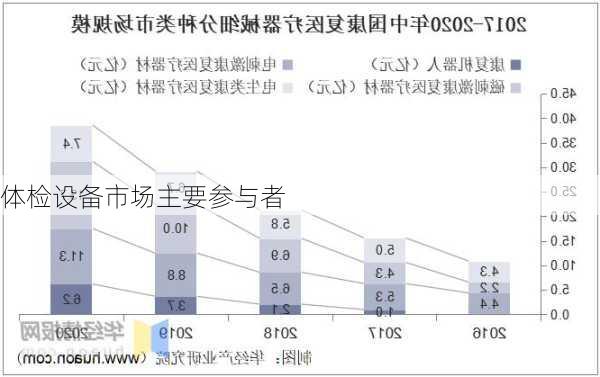 体检设备市场主要参与者