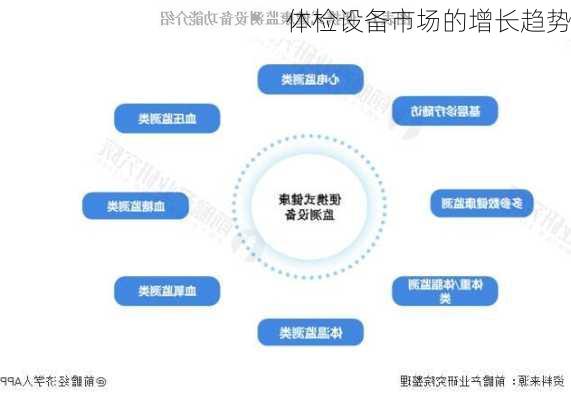 体检设备市场的增长趋势