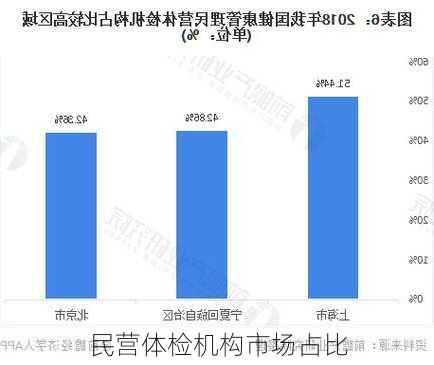 民营体检机构市场占比
