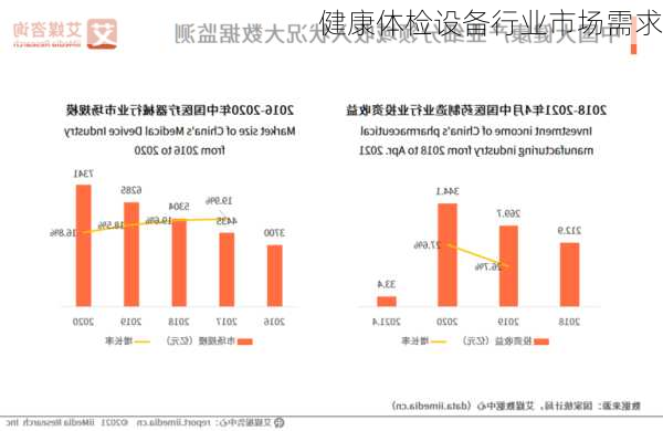 健康体检设备行业市场需求