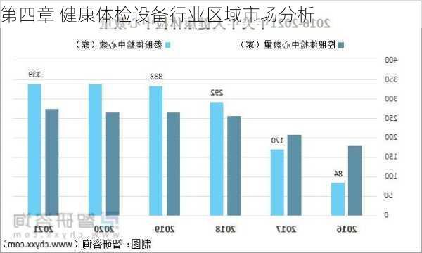 第四章 健康体检设备行业区域市场分析