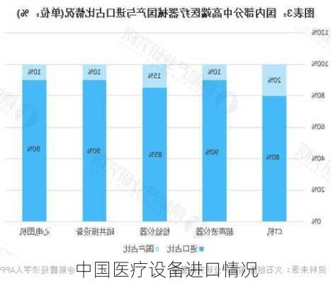 中国医疗设备进口情况