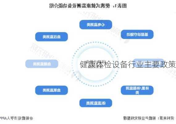 健康体检设备行业主要政策