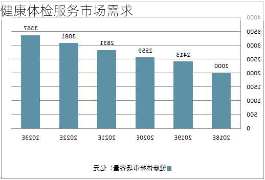 健康体检服务市场需求