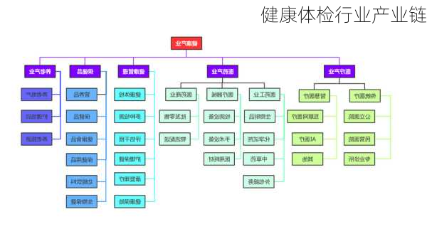 健康体检行业产业链