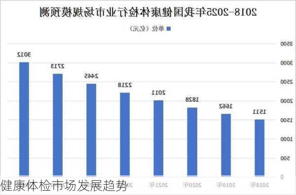 健康体检市场发展趋势
