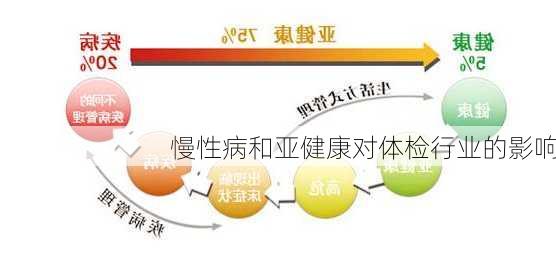 慢性病和亚健康对体检行业的影响