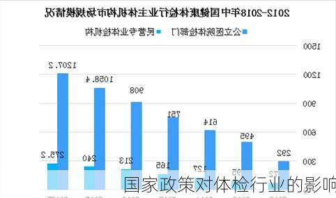 国家政策对体检行业的影响