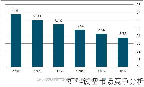 妇科设备市场竞争分析