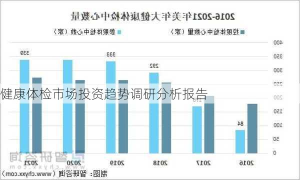 健康体检市场投资趋势调研分析报告