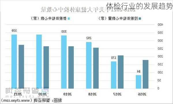 体检行业的发展趋势