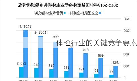 体检行业的关键竞争要素