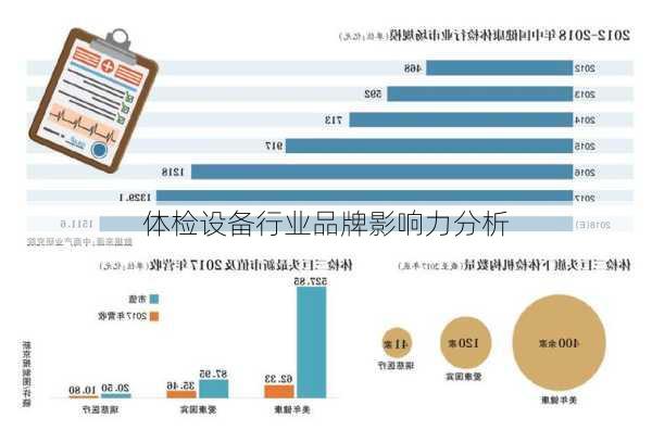 体检设备行业品牌影响力分析