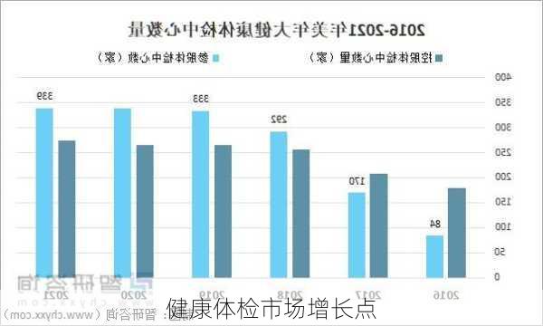 健康体检市场增长点