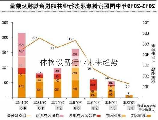 体检设备行业未来趋势